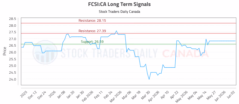 Stock Chart for FCSI:CA