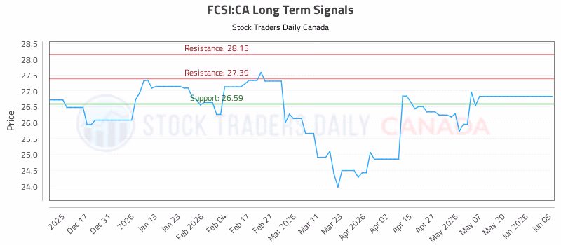 Stock Chart for FCSI:CA