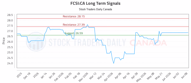 Stock Chart for FCSI:CA