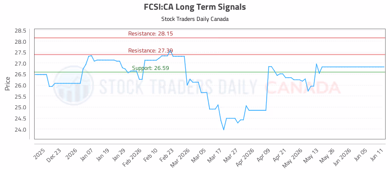 Stock Chart for FCSI:CA
