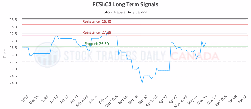 Stock Chart for FCSI:CA