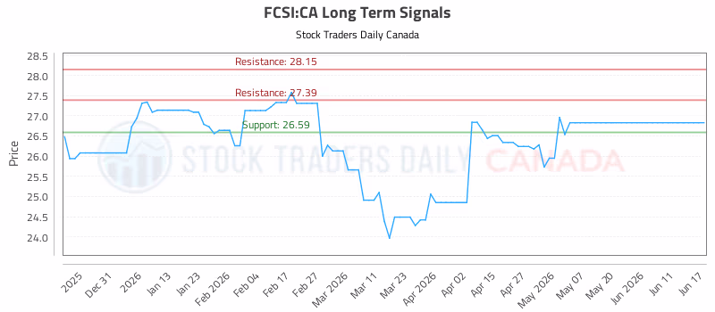 Stock Chart for FCSI:CA