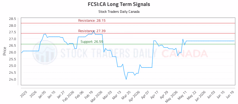 Stock Chart for FCSI:CA