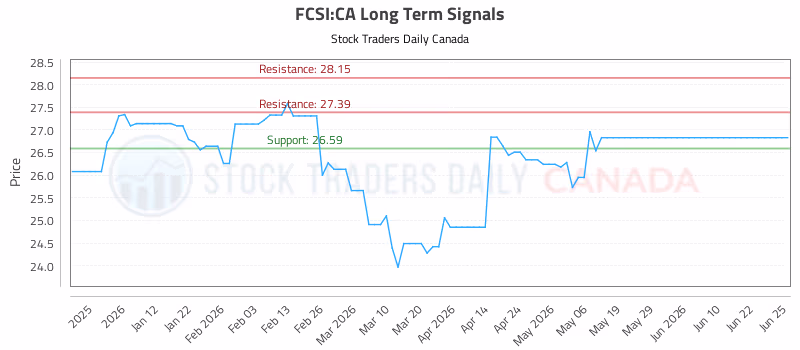 Stock Chart for FCSI:CA
