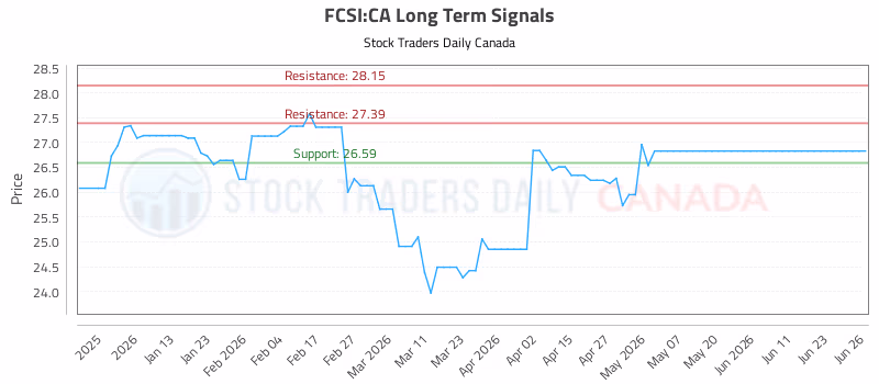 Stock Chart for FCSI:CA
