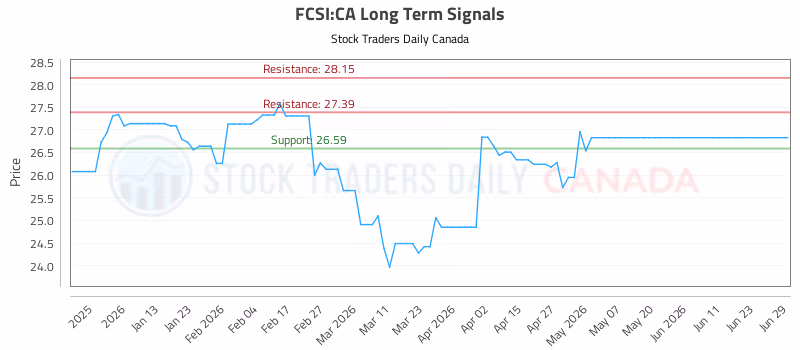 Stock Chart for FCSI:CA