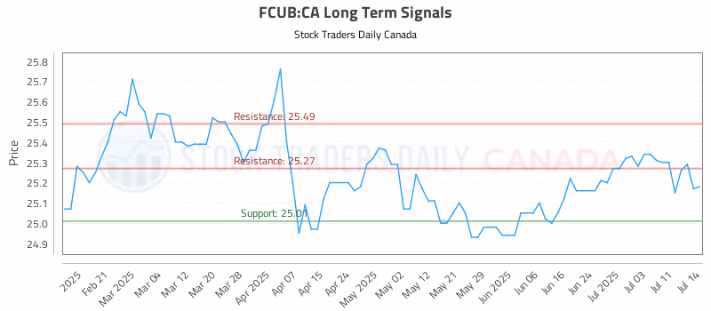 Stock Chart for FCUB:CA