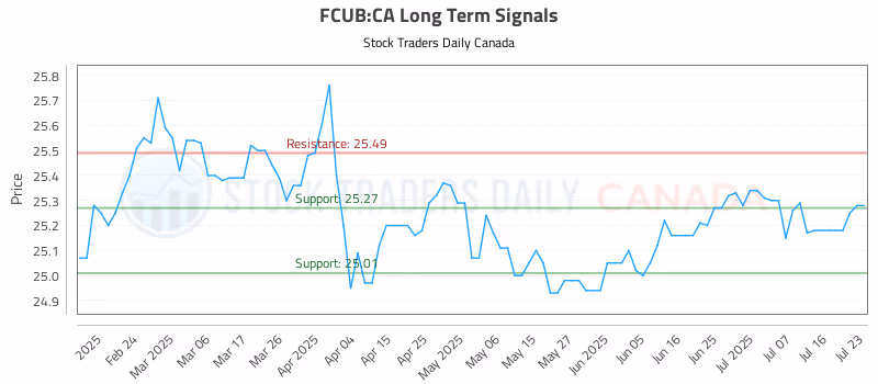 Stock Chart for FCUB:CA