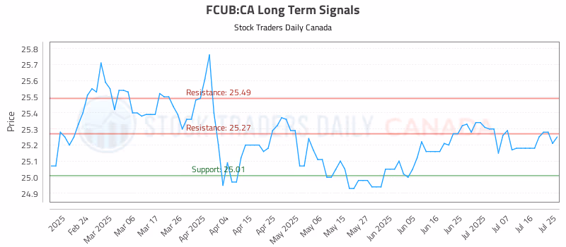 Stock Chart for FCUB:CA