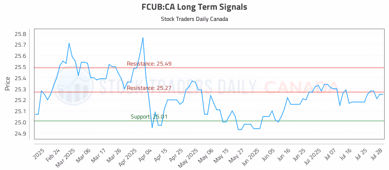 Stock Chart for FCUB:CA