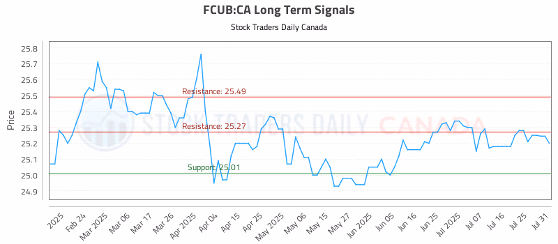 Stock Chart for FCUB:CA