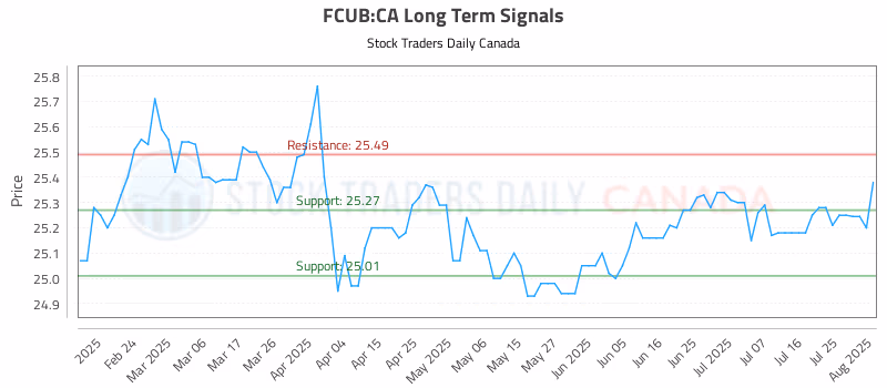 Stock Chart for FCUB:CA