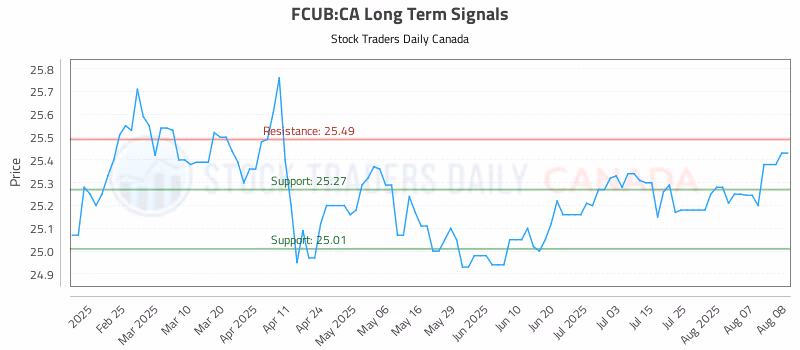 Stock Chart for FCUB:CA