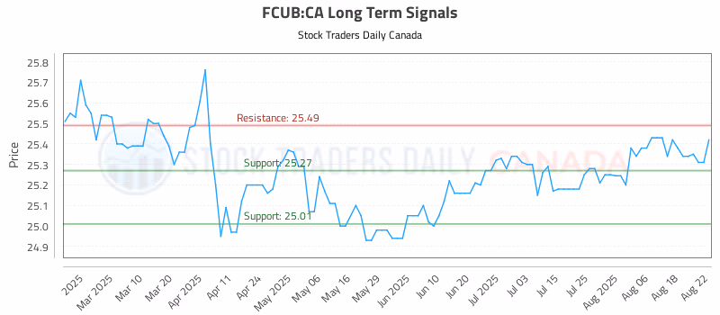 Stock Chart for FCUB:CA