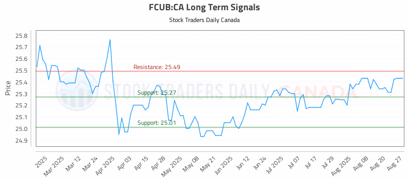 Stock Chart for FCUB:CA