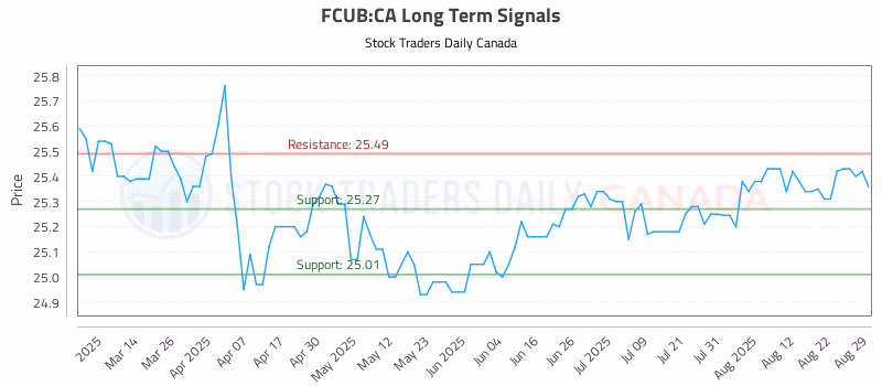 Stock Chart for FCUB:CA