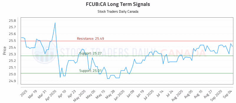 Stock Chart for FCUB:CA
