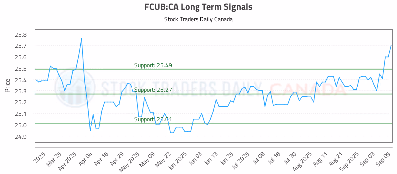 Stock Chart for FCUB:CA