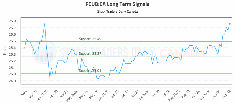 Stock Chart for FCUB:CA