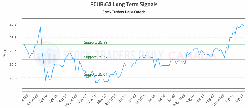 Stock Chart for FCUB:CA