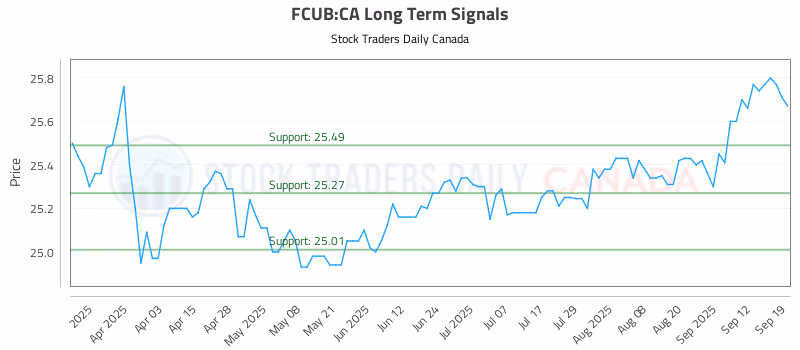 Stock Chart for FCUB:CA