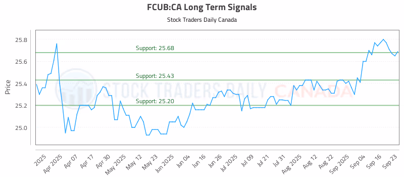 Stock Chart for FCUB:CA