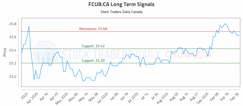 Stock Chart for FCUB:CA
