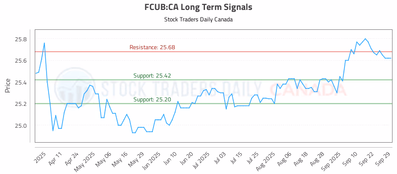 Stock Chart for FCUB:CA
