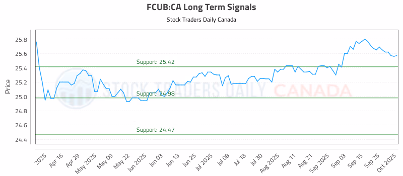 Stock Chart for FCUB:CA