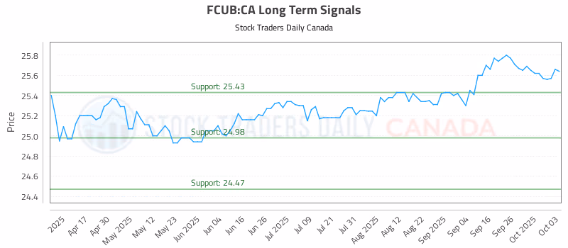 Stock Chart for FCUB:CA