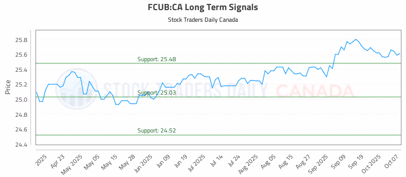 Stock Chart for FCUB:CA