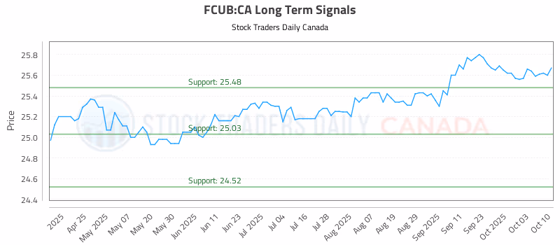 Stock Chart for FCUB:CA