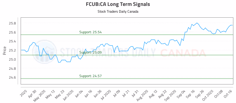 Stock Chart for FCUB:CA