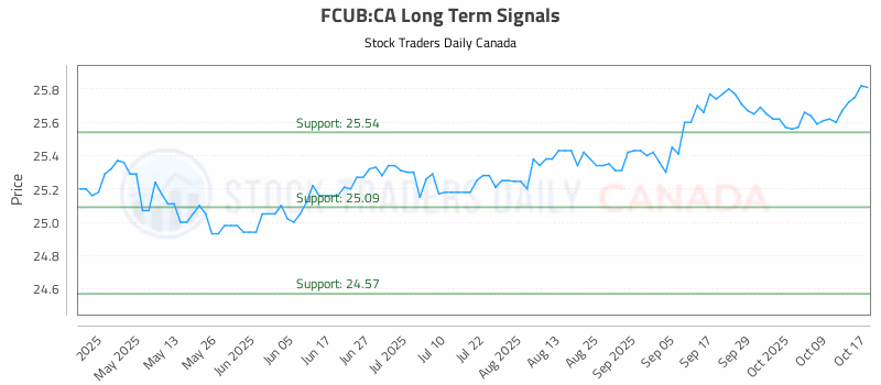 Stock Chart for FCUB:CA