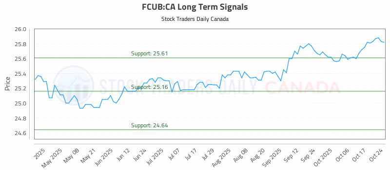 Stock Chart for FCUB:CA