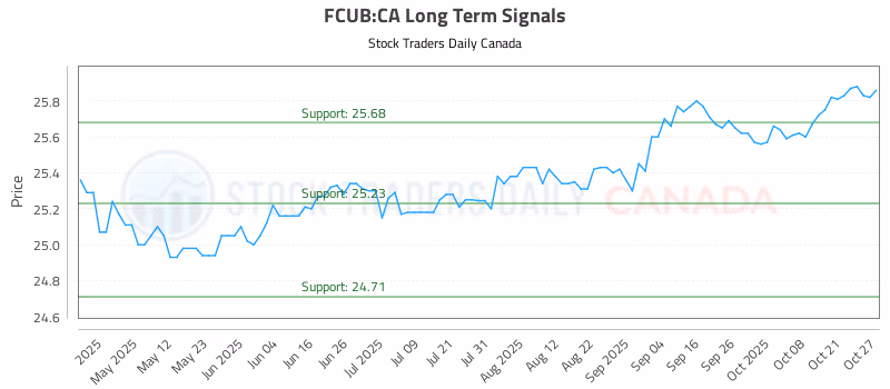 Stock Chart for FCUB:CA