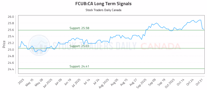 Stock Chart for FCUB:CA