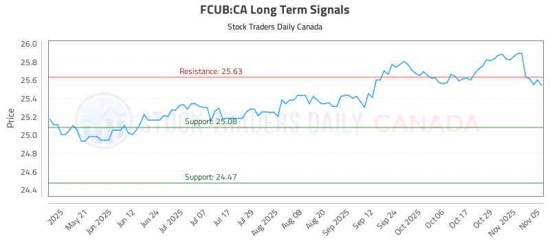 Stock Chart for FCUB:CA