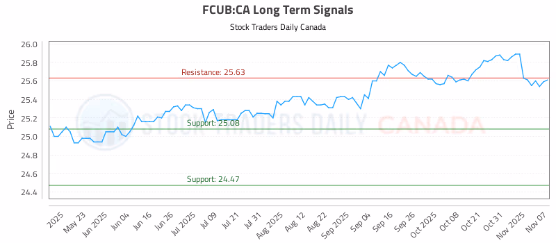 Stock Chart for FCUB:CA