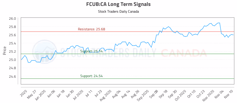 Stock Chart for FCUB:CA