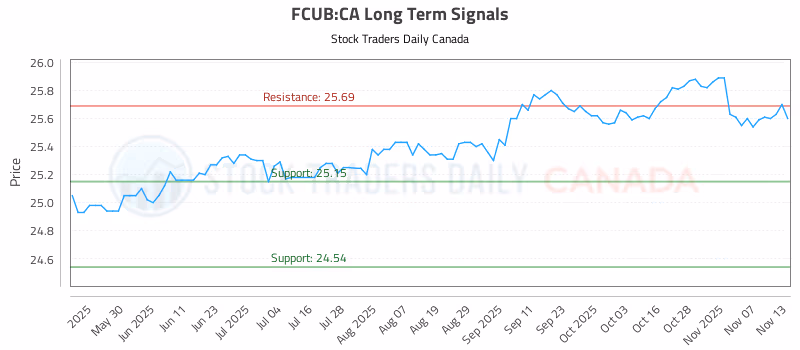 Stock Chart for FCUB:CA