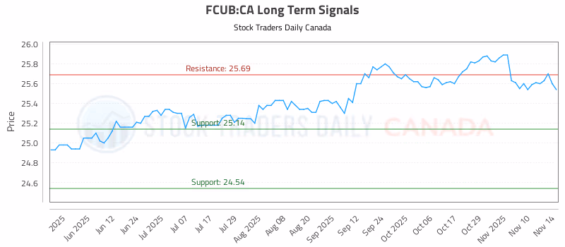 Stock Chart for FCUB:CA