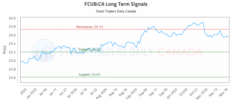 Stock Chart for FCUB:CA