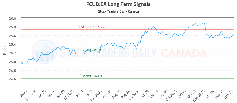 Stock Chart for FCUB:CA
