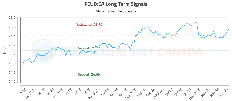 Stock Chart for FCUB:CA