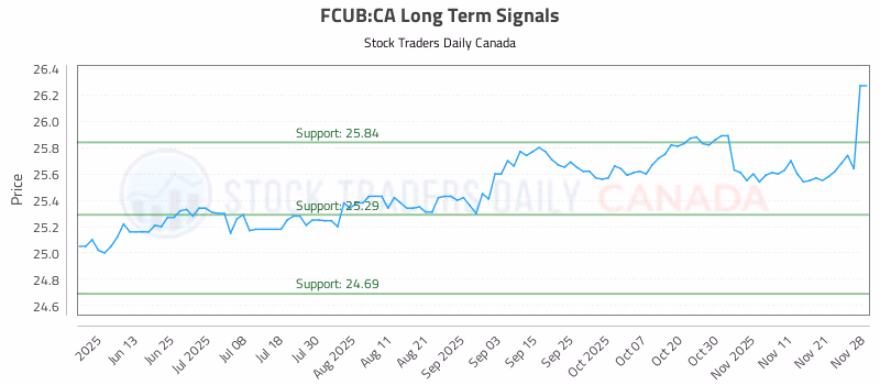 Stock Chart for FCUB:CA