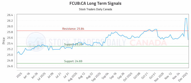 Stock Chart for FCUB:CA