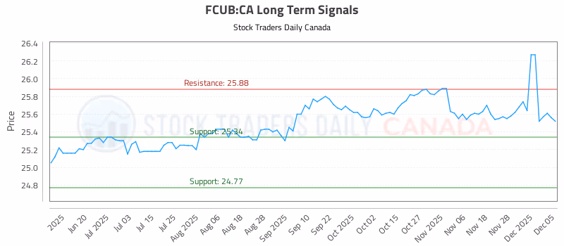 Stock Chart for FCUB:CA