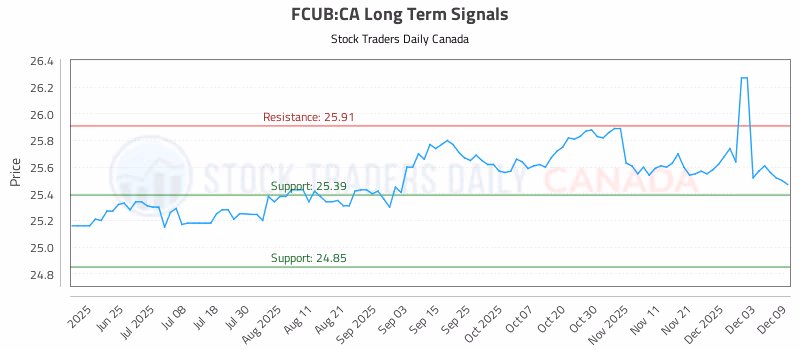 Stock Chart for FCUB:CA