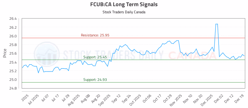 Stock Chart for FCUB:CA